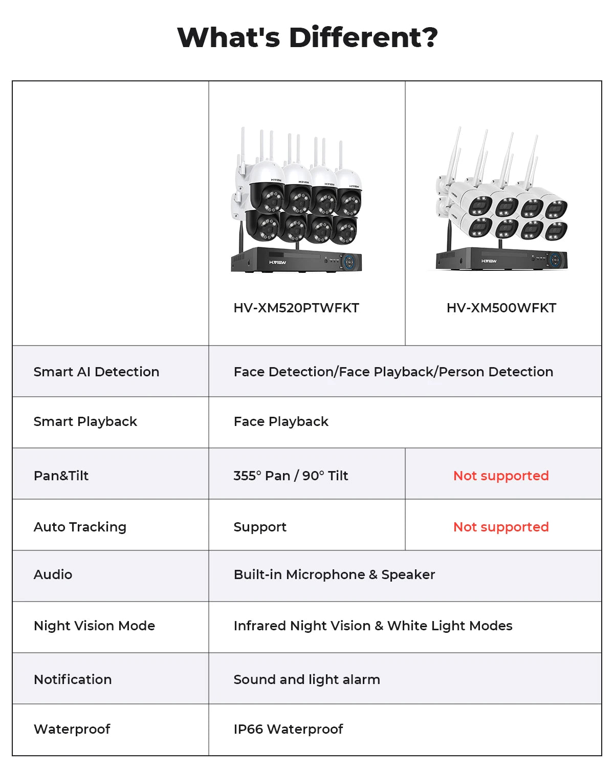 H.View 8CH 5MP Wireless WiFi Camera Security System CCTV Video Surveillance Kit NVR Indoor Outdoor Two Way Audio Xmeye
